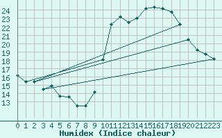 Courbe de l'humidex pour Abbeville (80)