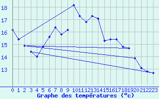 Courbe de tempratures pour Plaffeien-Oberschrot