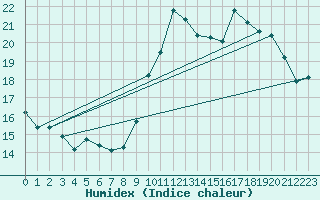 Courbe de l'humidex pour Bagnres-de-Luchon (31)