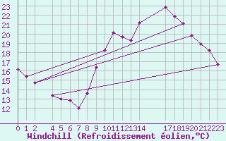 Courbe du refroidissement olien pour Ploeren (56)