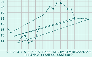 Courbe de l'humidex pour Biscarrosse (40)