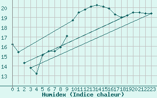 Courbe de l'humidex pour Toulouse-Blagnac (31)