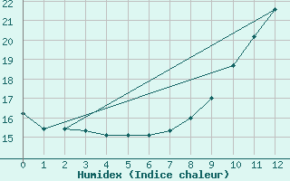 Courbe de l'humidex pour Croisette (62)