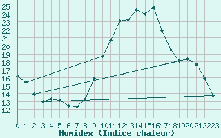 Courbe de l'humidex pour Aubenas - Lanas (07)
