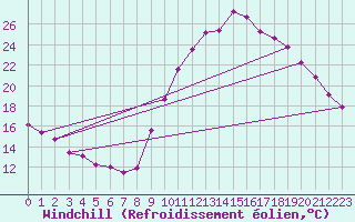 Courbe du refroidissement olien pour La Beaume (05)