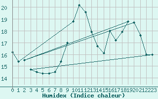 Courbe de l'humidex pour Bulson (08)