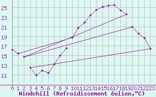 Courbe du refroidissement olien pour Segovia