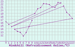 Courbe du refroidissement olien pour Colmar (68)