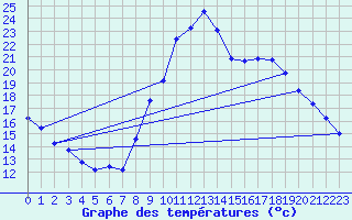 Courbe de tempratures pour Tarascon (13)