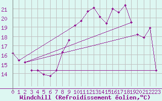 Courbe du refroidissement olien pour Cagnano (2B)