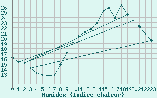 Courbe de l'humidex pour Toulouse-Blagnac (31)