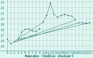 Courbe de l'humidex pour Dax (40)