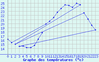 Courbe de tempratures pour Concoules - La Bise (30)