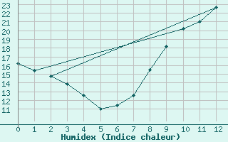 Courbe de l'humidex pour Valence (26)