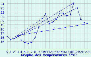 Courbe de tempratures pour Variscourt (02)