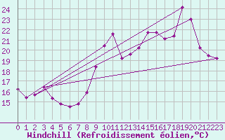 Courbe du refroidissement olien pour Variscourt (02)