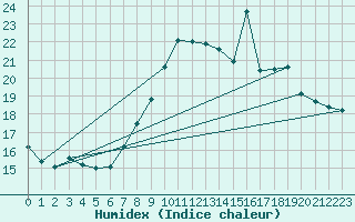 Courbe de l'humidex pour Munte (Be)