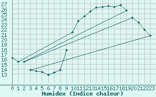 Courbe de l'humidex pour Tarbes (65)