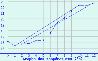 Courbe de tempratures pour Vigna Di Valle