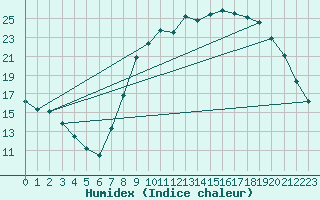 Courbe de l'humidex pour Laqueuille (63)