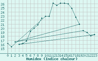 Courbe de l'humidex pour Vogel