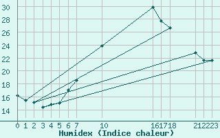 Courbe de l'humidex pour Lachen / Galgenen