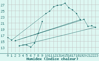 Courbe de l'humidex pour Waibstadt
