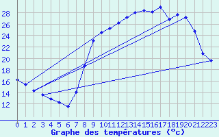 Courbe de tempratures pour Chartres (28)
