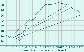 Courbe de l'humidex pour Deuselbach