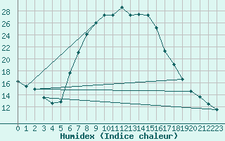 Courbe de l'humidex pour Cuprija