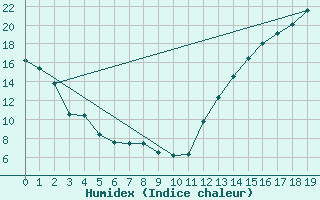Courbe de l'humidex pour Winnipeg 'A' Cs