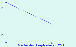 Courbe de tempratures pour Loudun (86)