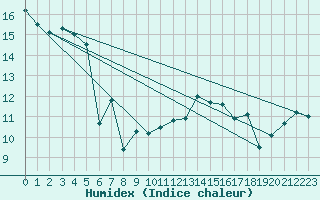 Courbe de l'humidex pour Dundrennan