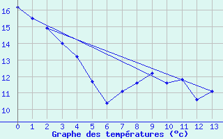 Courbe de tempratures pour Agassiz