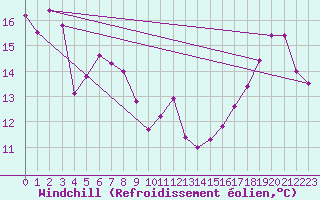 Courbe du refroidissement olien pour Point Atkinson