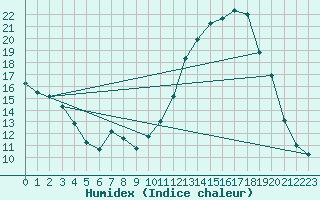 Courbe de l'humidex pour Aouste sur Sye (26)