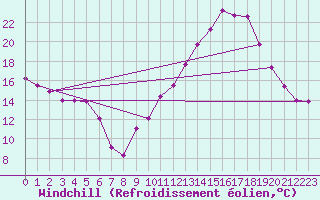 Courbe du refroidissement olien pour Les Herbiers (85)