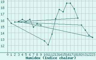 Courbe de l'humidex pour Mont-Aigoual (30)