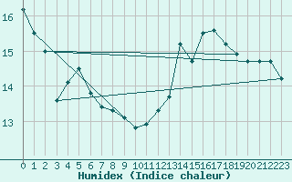 Courbe de l'humidex pour Cap de la Hague (50)