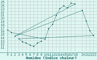 Courbe de l'humidex pour Variscourt (02)