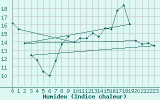 Courbe de l'humidex pour Nancy - Essey (54)