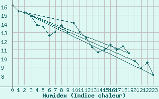 Courbe de l'humidex pour Chaumont (Sw)