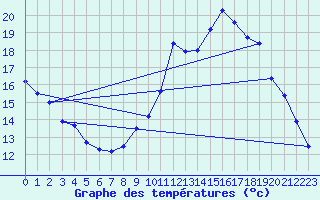 Courbe de tempratures pour Aix-en-Provence (13)