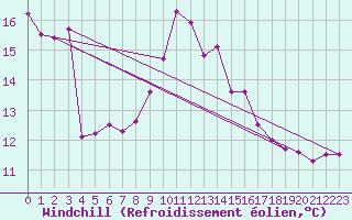 Courbe du refroidissement olien pour Ile Rousse (2B)