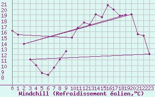 Courbe du refroidissement olien pour Blois (41)