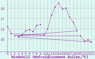 Courbe du refroidissement olien pour Lisbonne (Po)