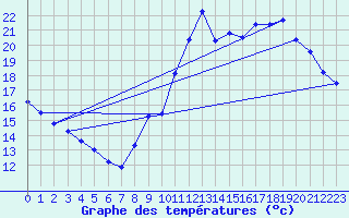 Courbe de tempratures pour Gurande (44)