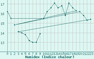 Courbe de l'humidex pour Bulson (08)