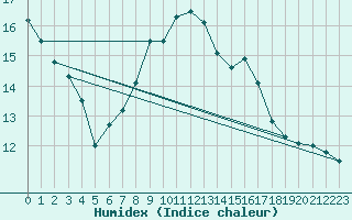 Courbe de l'humidex pour Elgoibar