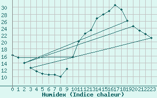 Courbe de l'humidex pour Agde (34)